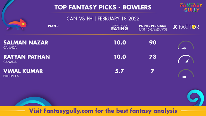 Top Fantasy Predictions for कनाडा बनाम फिलीपींस: गेंदबाज