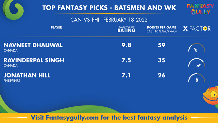 Top Fantasy Predictions for कनाडा बनाम फिलीपींस: बल्लेबाज और विकेटकीपर