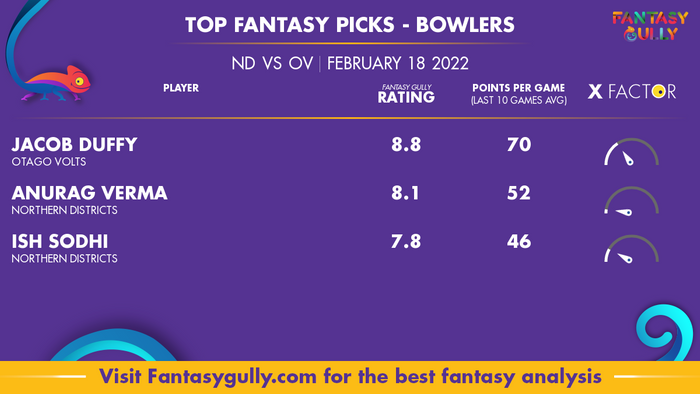 Top Fantasy Predictions for ND बनाम OV: गेंदबाज