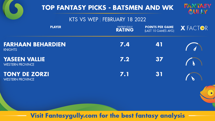 Top Fantasy Predictions for KTS बनाम WEP: बल्लेबाज और विकेटकीपर