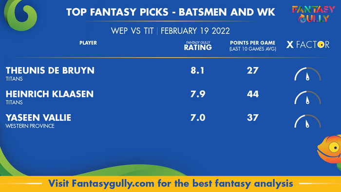 Top Fantasy Predictions for WEP बनाम TIT: बल्लेबाज और विकेटकीपर