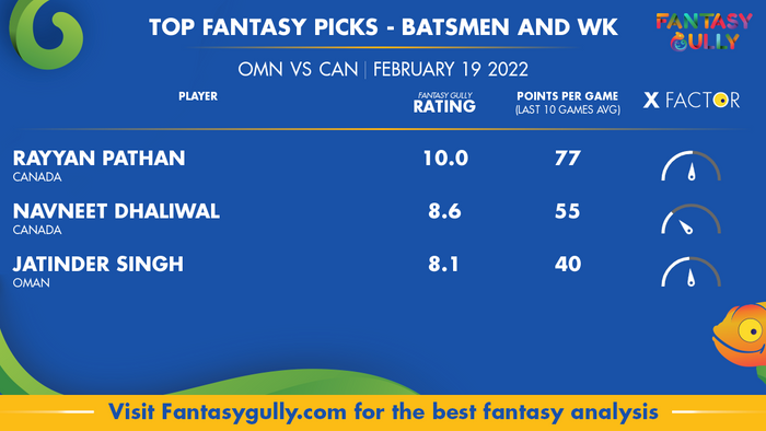 Top Fantasy Predictions for ओमान बनाम कनाडा: बल्लेबाज और विकेटकीपर