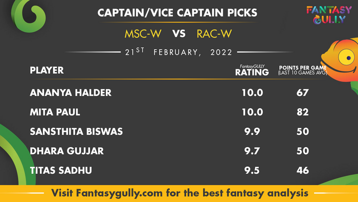 Top Fantasy Predictions for MSC-W बनाम RAC-W: कप्तान और उपकप्तान