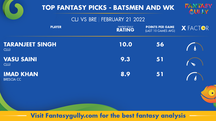 Top Fantasy Predictions for CLJ बनाम BRE: बल्लेबाज और विकेटकीपर