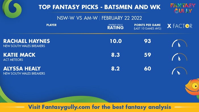 Top Fantasy Predictions for NSW-W बनाम AM-W: बल्लेबाज और विकेटकीपर