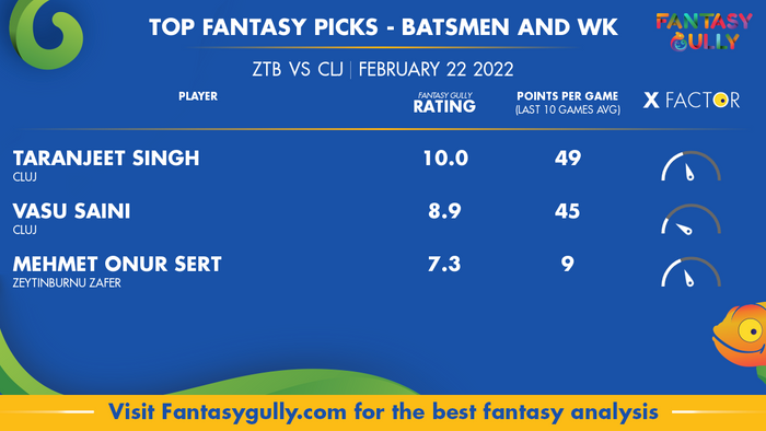 Top Fantasy Predictions for ZTB बनाम CLJ: बल्लेबाज और विकेटकीपर