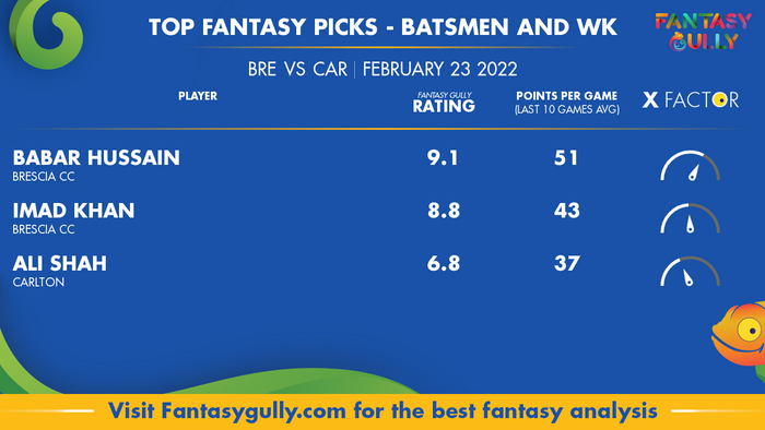 Top Fantasy Predictions for BRE बनाम CAR: बल्लेबाज और विकेटकीपर