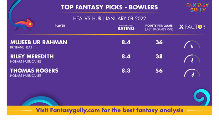 Top Fantasy Predictions for HEA vs HUR: गेंदबाज
