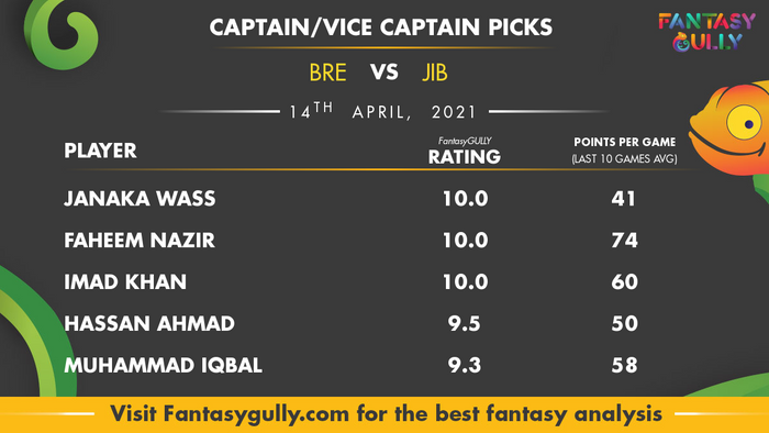 Top Fantasy Predictions for BRE vs JIB: कप्तान और उपकप्तान