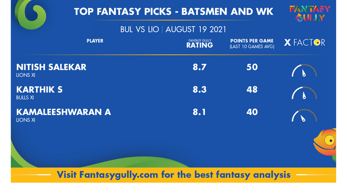 Top Fantasy Predictions for BUL vs LIO: बल्लेबाज और विकेटकीपर