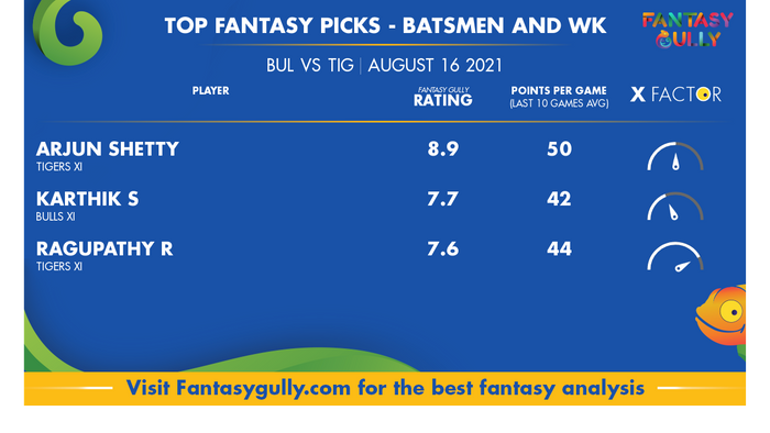 Top Fantasy Predictions for BUL vs TIG: बल्लेबाज और विकेटकीपर