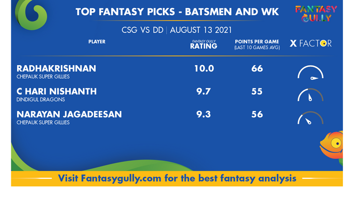 Top Fantasy Predictions for CSG vs DD: बल्लेबाज और विकेटकीपर