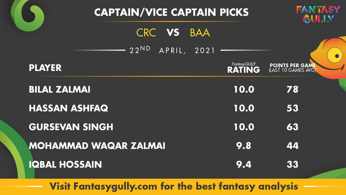 Top Fantasy Predictions for CRC vs BAA: कप्तान और उपकप्तान