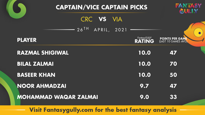 Top Fantasy Predictions for CRC vs VIA: कप्तान और उपकप्तान