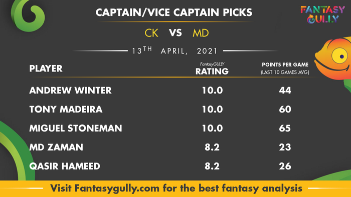Top Fantasy Predictions for CK vs MD: कप्तान और उपकप्तान