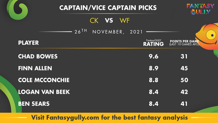 Top Fantasy Predictions for CK vs WF: कप्तान और उपकप्तान