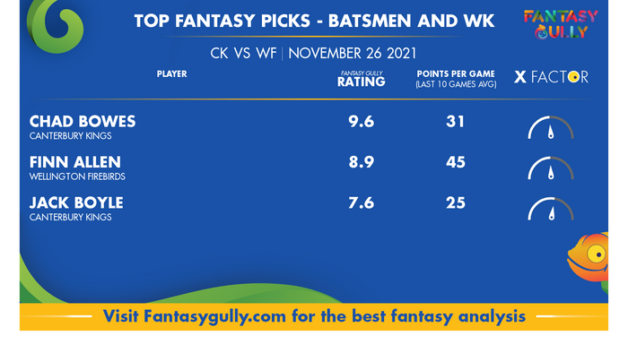 Top Fantasy Predictions for CK vs WF: बल्लेबाज और विकेटकीपर