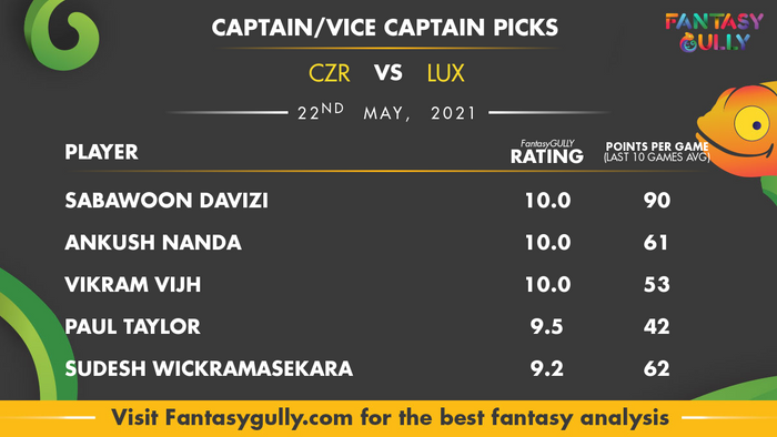 Top Fantasy Predictions for CZR vs LUX: कप्तान और उपकप्तान