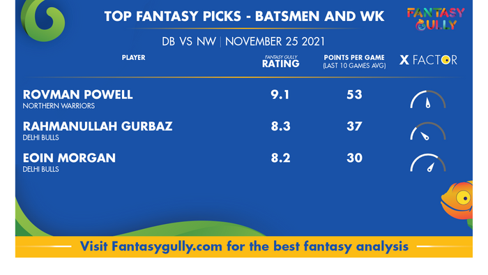 Top Fantasy Predictions for DB vs NW: बल्लेबाज और विकेटकीपर