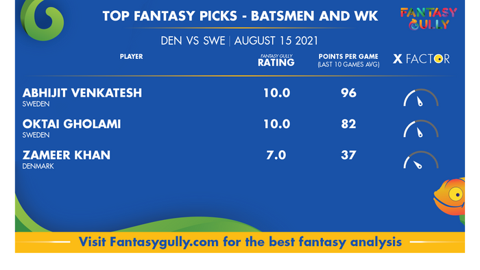 Top Fantasy Predictions for DEN vs SWE: बल्लेबाज और विकेटकीपर