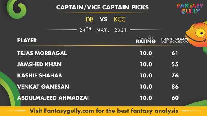 Top Fantasy Predictions for DB vs KCC: कप्तान और उपकप्तान