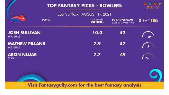 Top Fantasy Predictions for ESS vs YOR: गेंदबाज