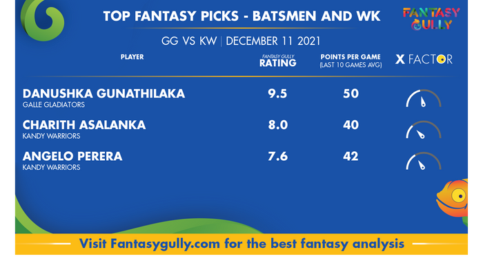 Top Fantasy Predictions for GG vs KW: बल्लेबाज और विकेटकीपर