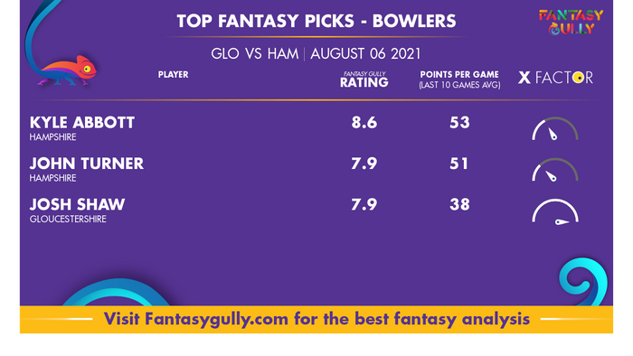 Top Fantasy Predictions for GLO vs HAM: गेंदबाज