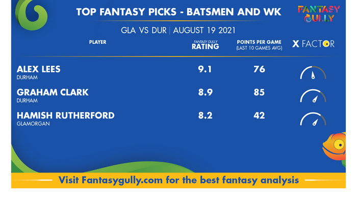 Top Fantasy Predictions for GLA vs DUR: बल्लेबाज और विकेटकीपर