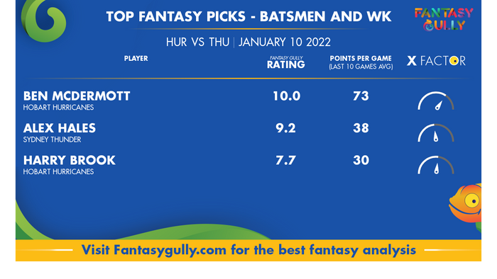 Top Fantasy Predictions for HUR vs THU: बल्लेबाज और विकेटकीपर