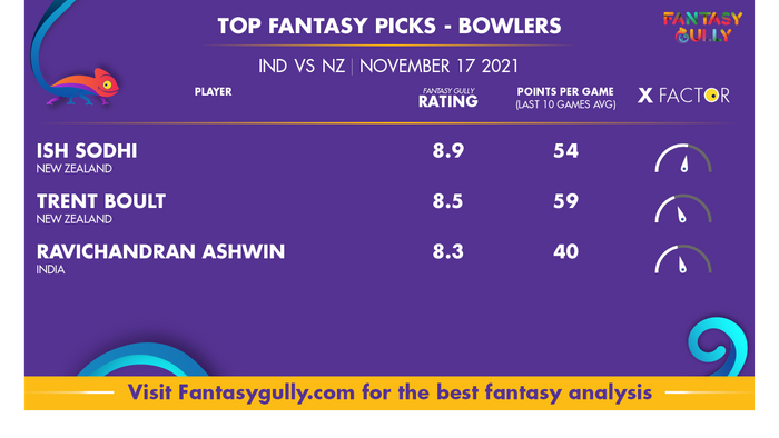 Top Fantasy Predictions for IND vs NZ: गेंदबाज