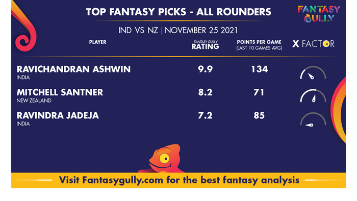 Top Fantasy Predictions for IND vs NZ: ऑल राउंडर