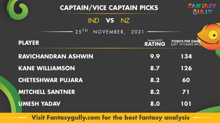 Top Fantasy Predictions for IND vs NZ: कप्तान और उपकप्तान