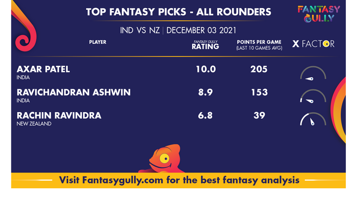 Top Fantasy Predictions for IND vs NZ: ऑल राउंडर