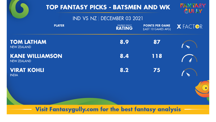 Top Fantasy Predictions for IND vs NZ: बल्लेबाज और विकेटकीपर