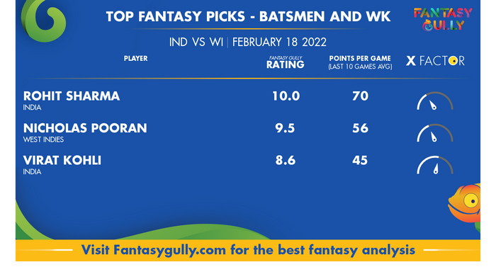 Top Fantasy Predictions for भारत बनाम वेस्ट इंडीज: बल्लेबाज और विकेटकीपर