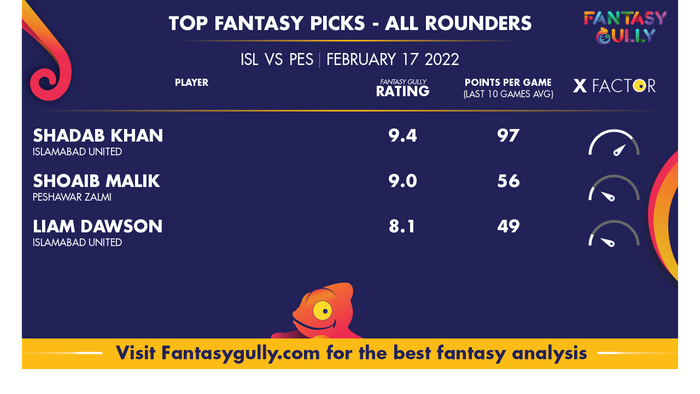 Top Fantasy Predictions for ISL बनाम PES: ऑल राउंडर