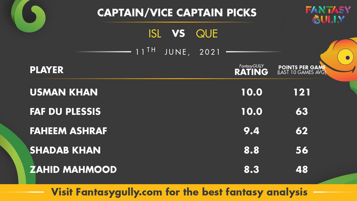 Top Fantasy Predictions for ISL vs QUE: कप्तान और उपकप्तान