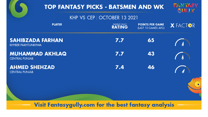 Top Fantasy Predictions for KHP vs CEP: बल्लेबाज और विकेटकीपर
