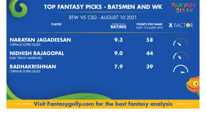 Top Fantasy Predictions for RTW vs CSG: बल्लेबाज और विकेटकीपर
