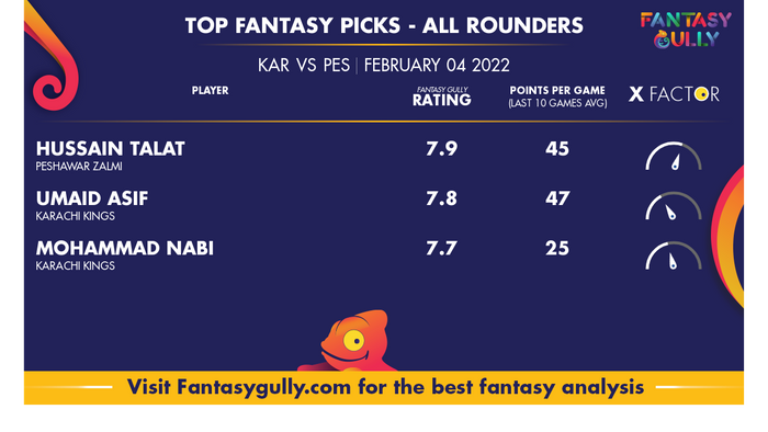 Top Fantasy Predictions for KAR बनाम PES: ऑल राउंडर