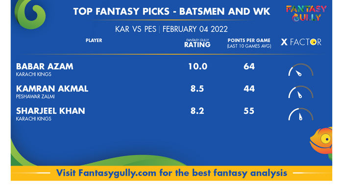 Top Fantasy Predictions for KAR बनाम PES: बल्लेबाज और विकेटकीपर