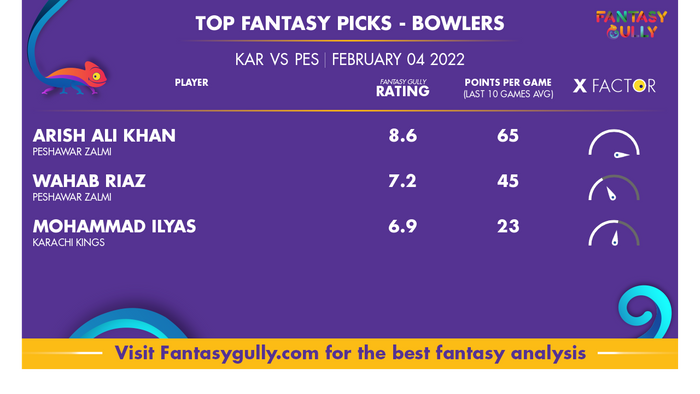 Top Fantasy Predictions for KAR बनाम PES: गेंदबाज