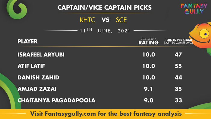 Top Fantasy Predictions for KHTC vs SCE: कप्तान और उपकप्तान