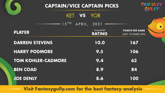 Top Fantasy Predictions for KET vs YOR: कप्तान और उपकप्तान