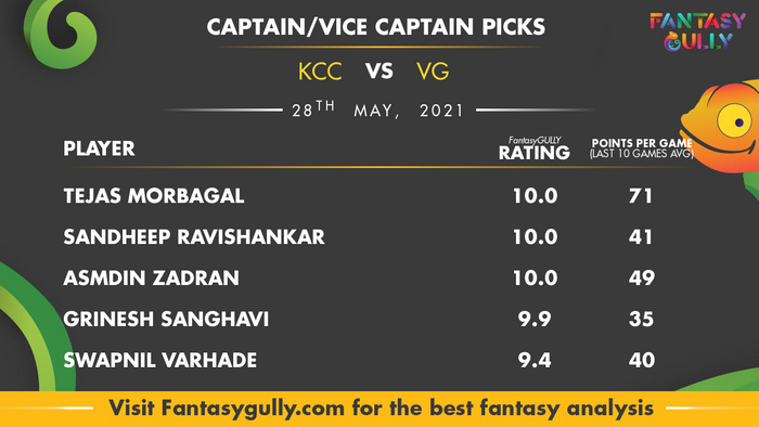Top Fantasy Predictions for KCC vs VG: कप्तान और उपकप्तान