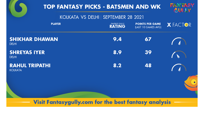 Top Fantasy Predictions for KKR vs DC: बल्लेबाज और विकेटकीपर