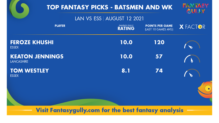 Top Fantasy Predictions for LAN vs ESS: बल्लेबाज और विकेटकीपर