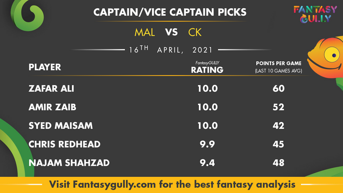 Top Fantasy Predictions for MAL vs CK: कप्तान और उपकप्तान