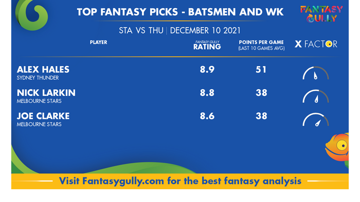 Top Fantasy Predictions for STA vs THU: बल्लेबाज और विकेटकीपर